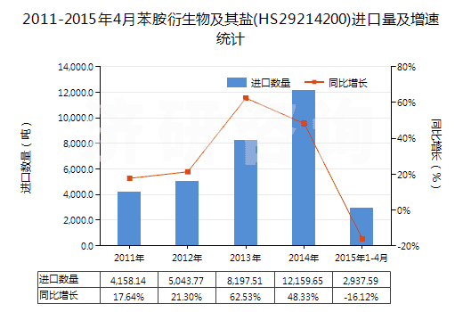 2011-2015年4月苯胺衍生物及其鹽(HS29214200)進(jìn)口量及增速統(tǒng)計(jì) 2011-2015年4月苯胺衍生物及其鹽(HS29214200)進(jìn)口量及增速統(tǒng)計(jì)